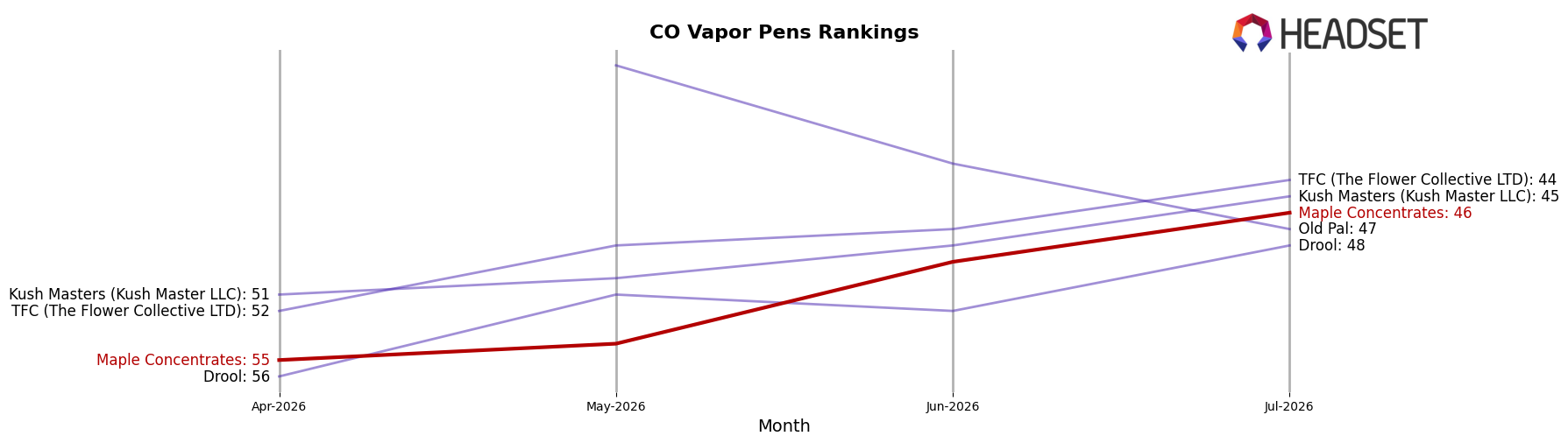 Maple Concentrates market ranking for CO Vapor Pens