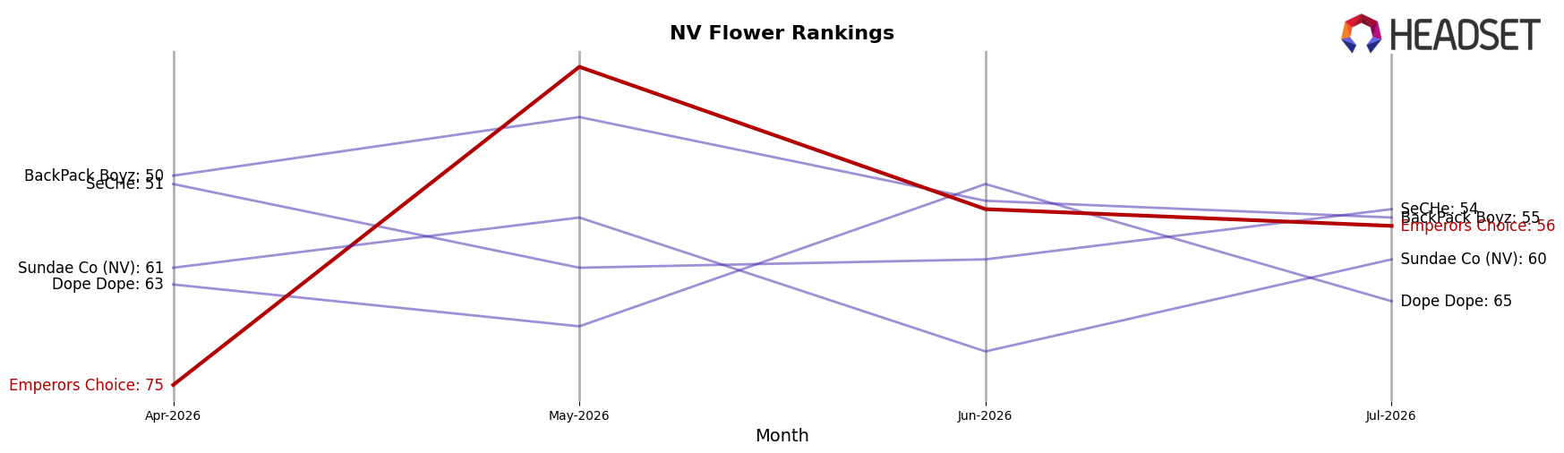 Emperors Choice market ranking for NV Flower