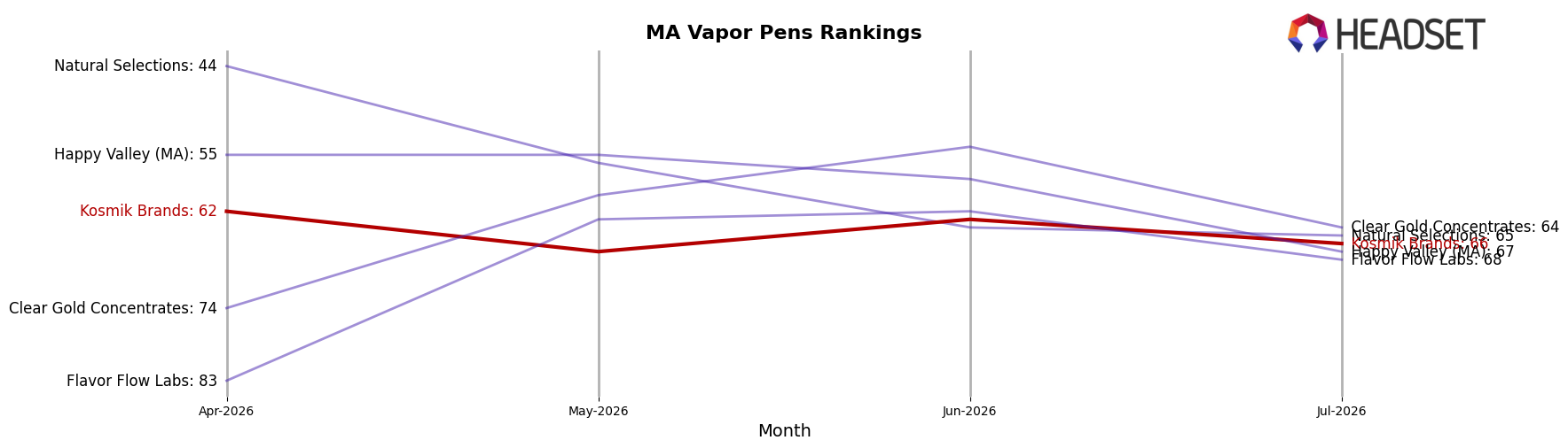 Kosmik Brands market ranking for MA Vapor Pens