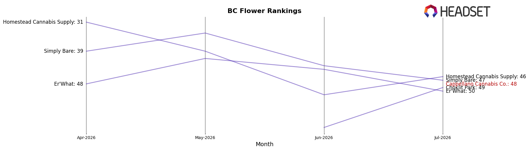 Cappellano Cannabis Co. market ranking for BC Flower