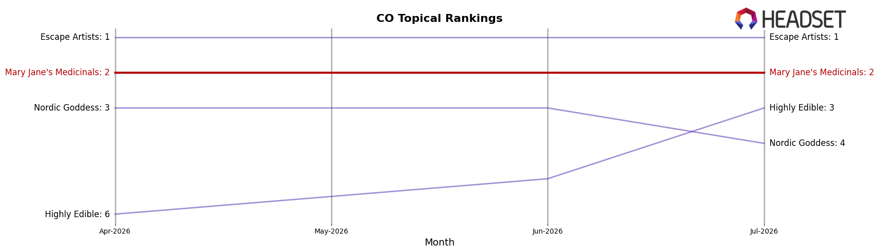 Mary Jane's Medicinals market ranking for CO Topical