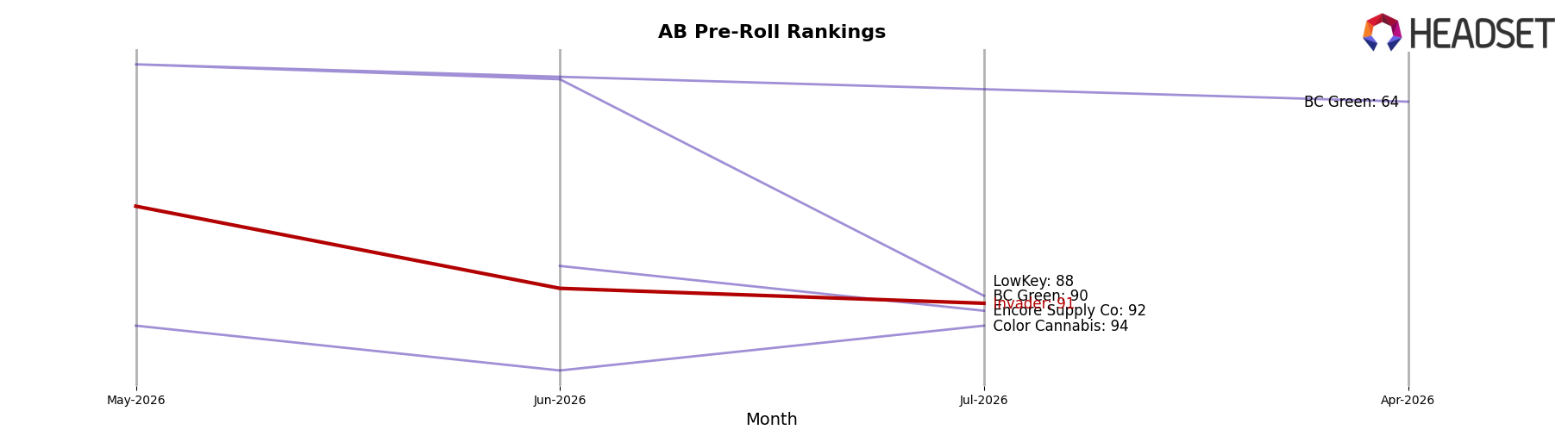 Invader market ranking for AB Pre-Roll