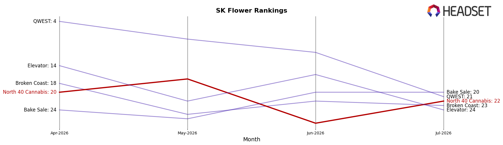 North 40 Cannabis market ranking for SK Flower