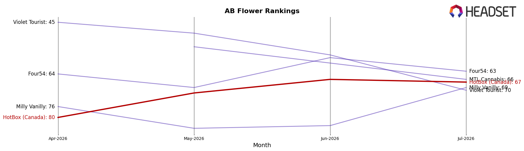 HotBox (Canada) market ranking for AB Flower