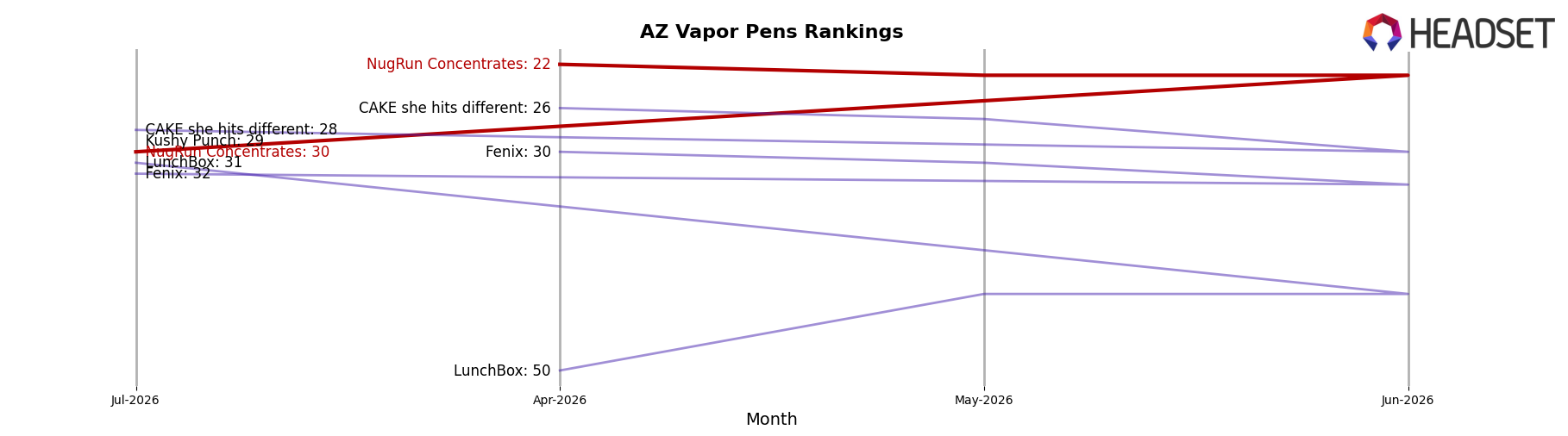 NugRun Concentrates market ranking for AZ Vapor Pens