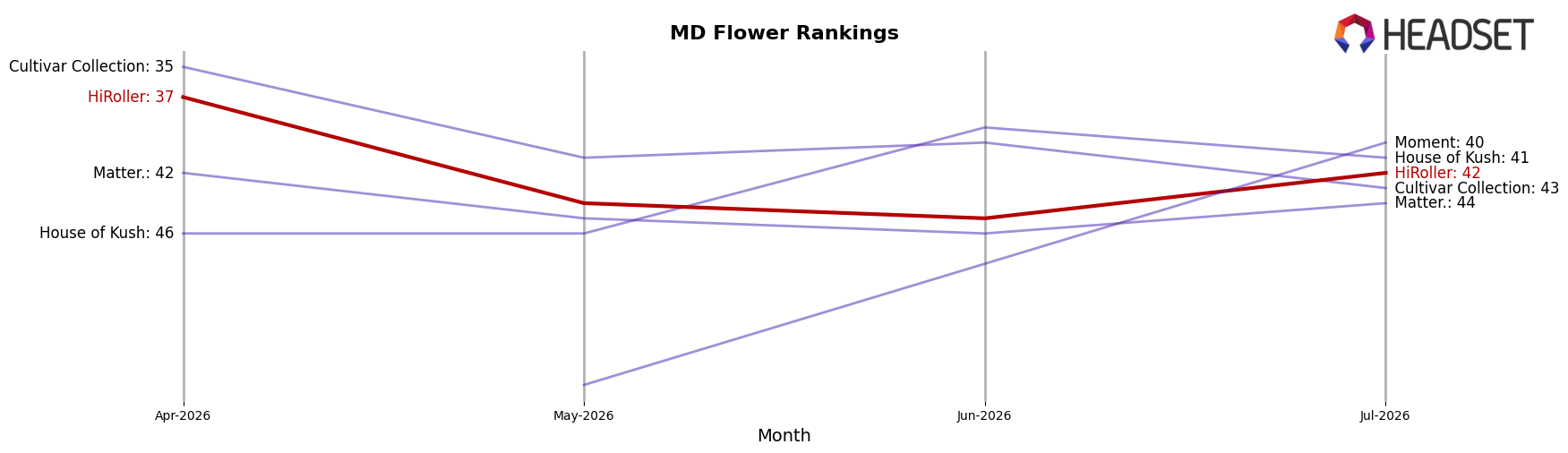 HiRoller market ranking for MD Flower
