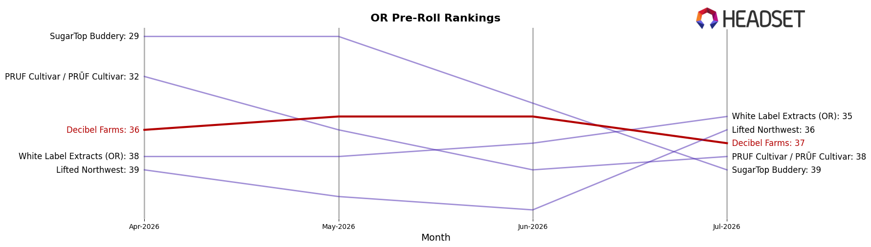 Decibel Farms market ranking for OR Pre-Roll