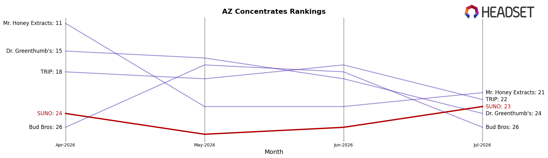 SUNO market ranking for AZ Concentrates