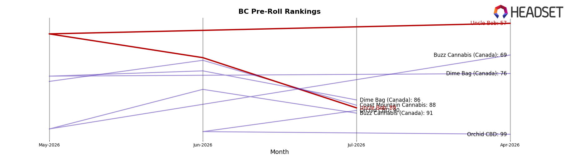 Uncle Bob market ranking for BC Pre-Roll
