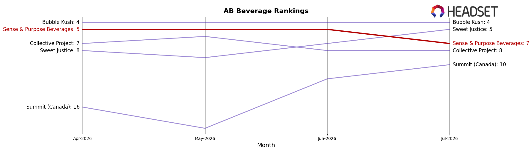 Sense & Purpose Beverages market ranking for AB Beverage