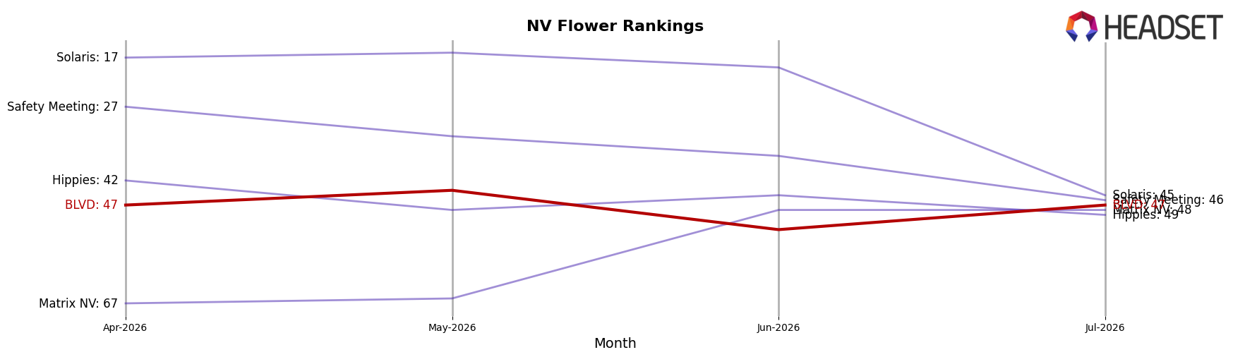BLVD market ranking for NV Flower