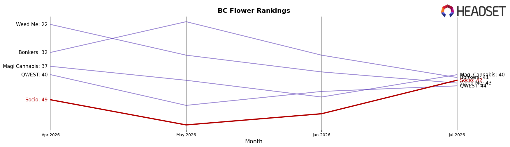 Socio market ranking for BC Flower