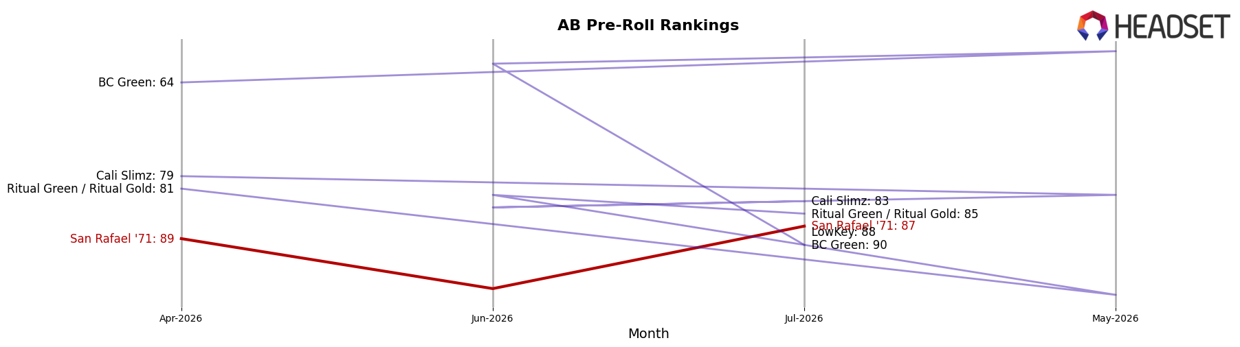 San Rafael '71 market ranking for AB Pre-Roll