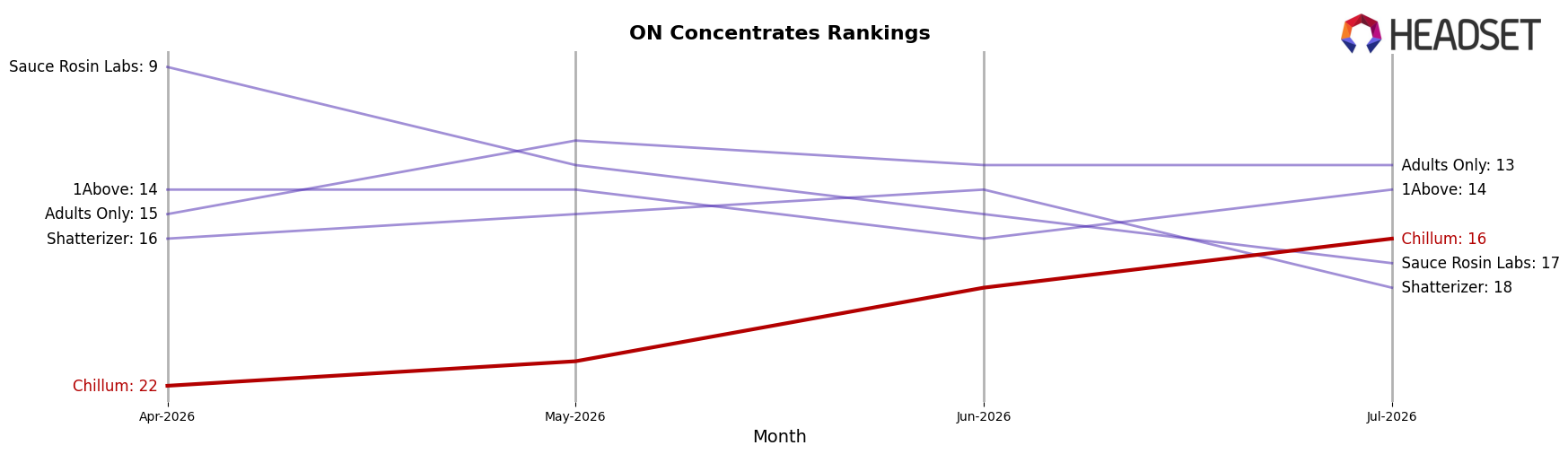 Chillum market ranking for ON Concentrates