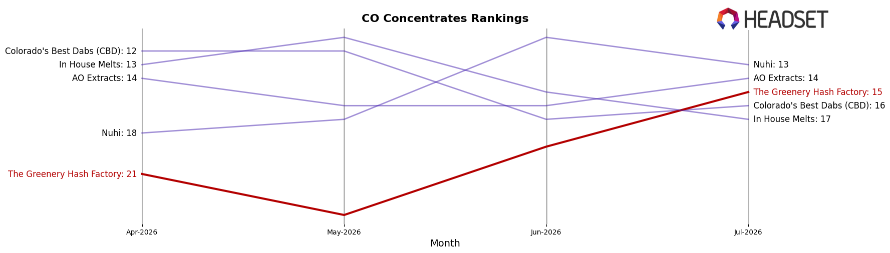 The Greenery Hash Factory market ranking for CO Concentrates