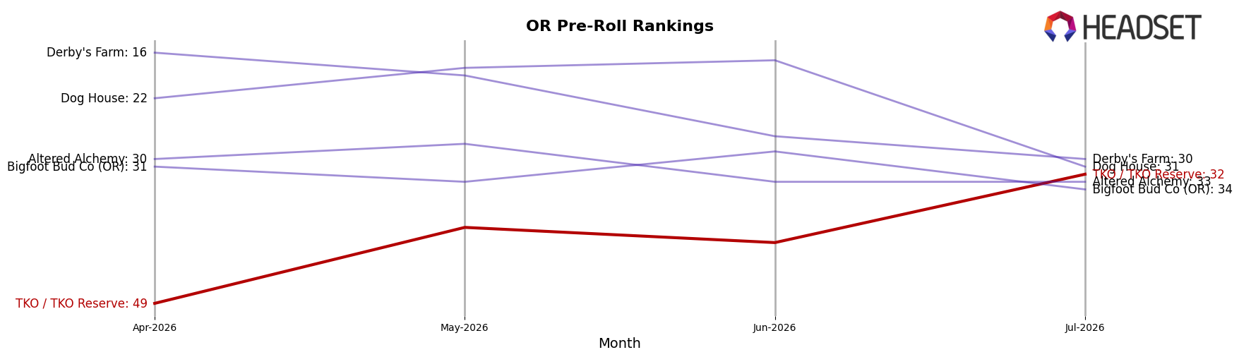 TKO / TKO Reserve market ranking for OR Pre-Roll