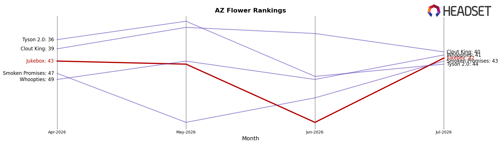 Jukebox market ranking for AZ Flower