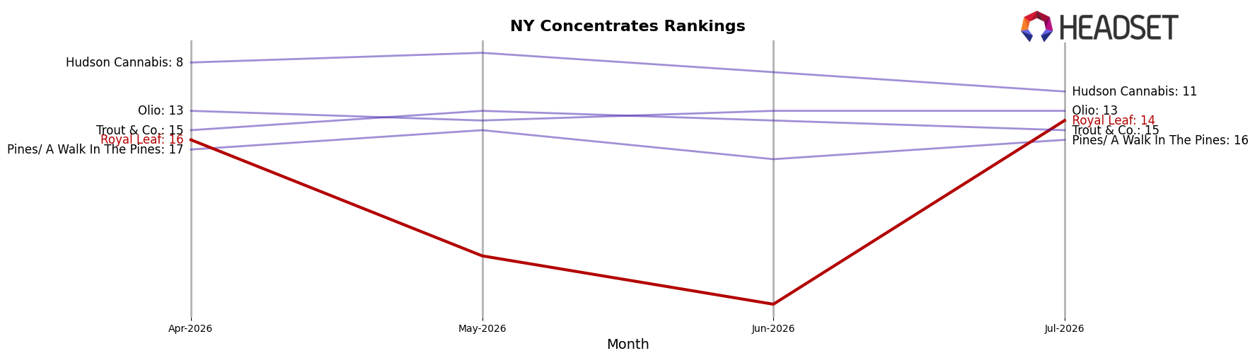 Royal Leaf market ranking for NY Concentrates