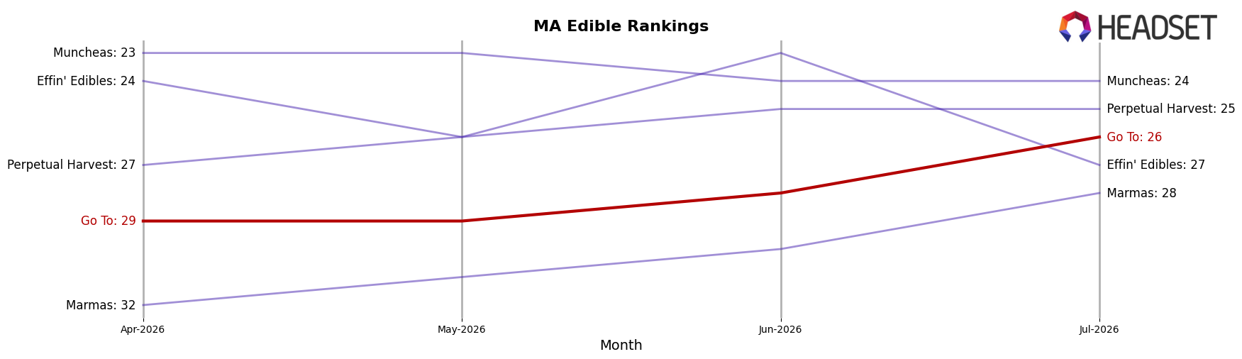 Go To market ranking for MA Edible
