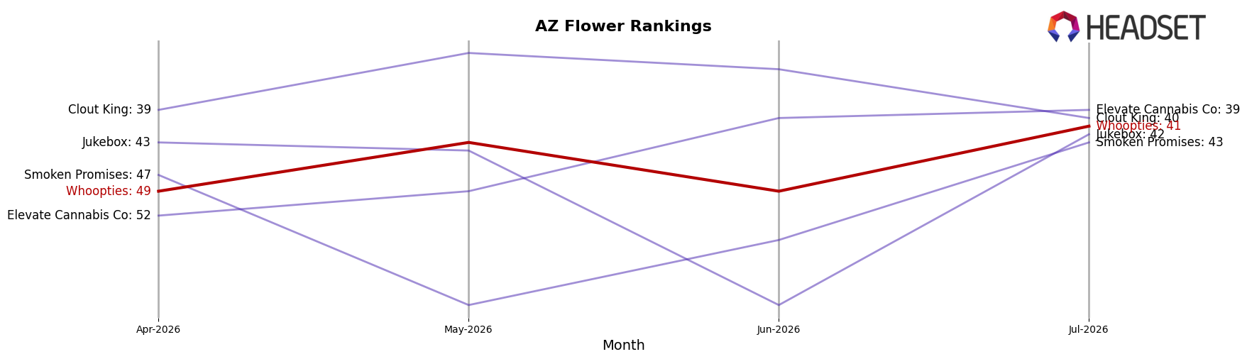 Whoopties market ranking for AZ Flower