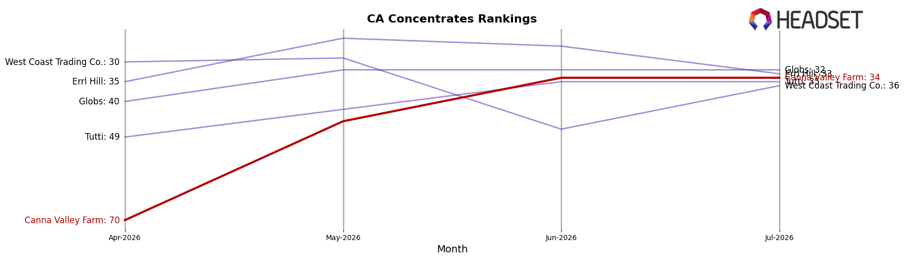 Canna Valley Farm market ranking for CA Concentrates