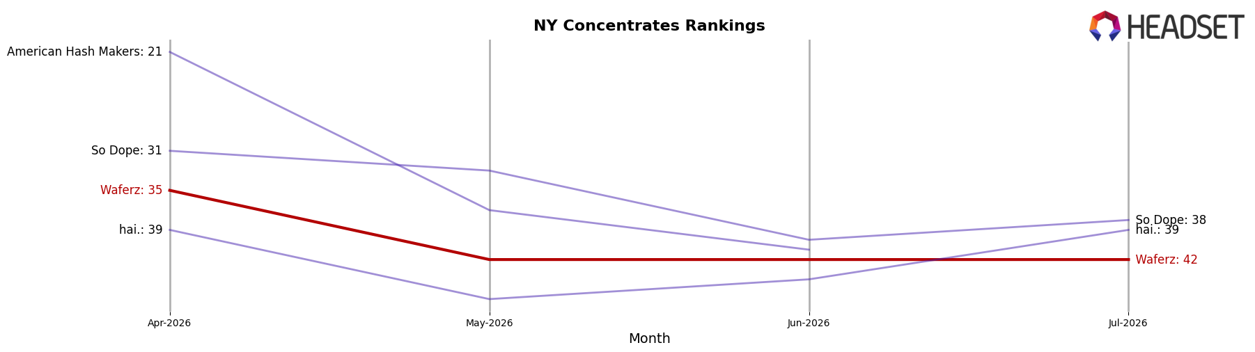 Waferz market ranking for NY Concentrates