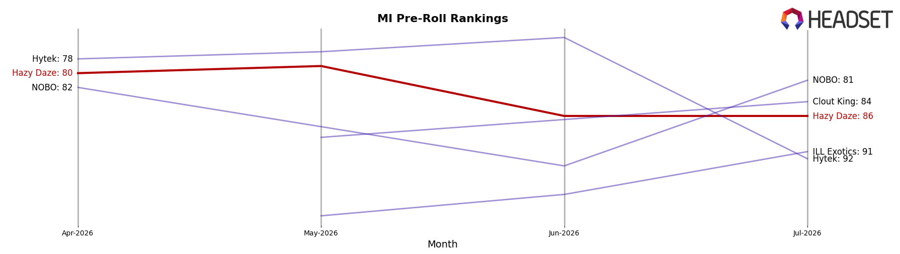 Hazy Daze market ranking for MI Pre-Roll