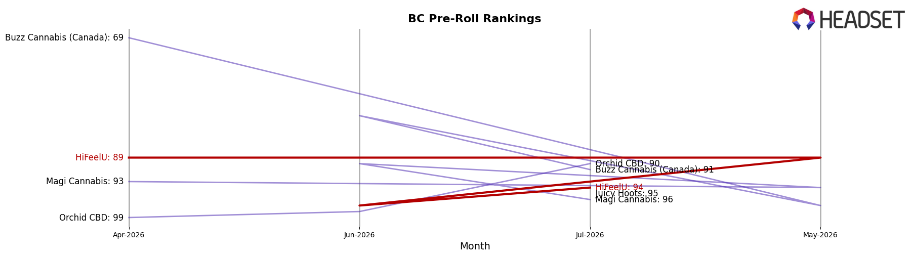 HiFeelU market ranking for BC Pre-Roll