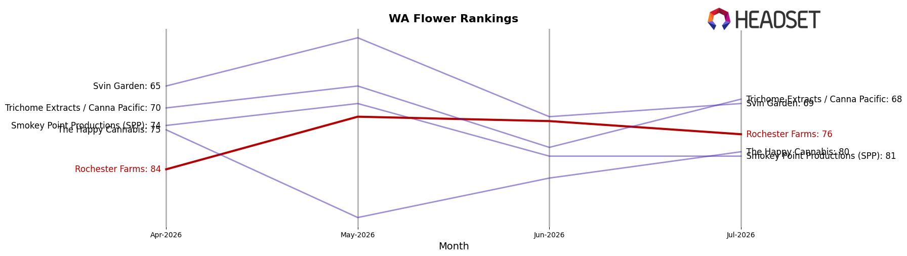 Rochester Farms market ranking for WA Flower