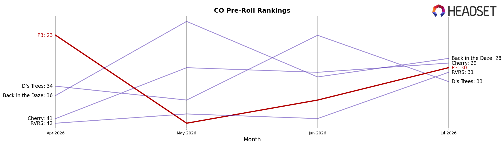 P3 market ranking for CO Pre-Roll