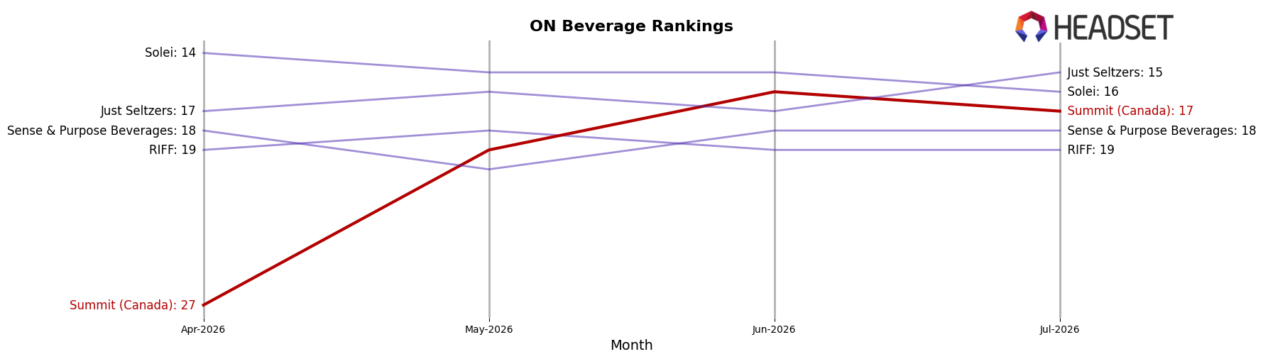 Summit (Canada) market ranking for ON Beverage