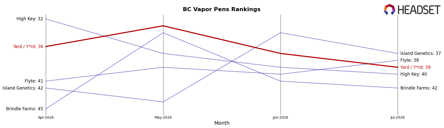 Yard / Y*rd market ranking for BC Vapor Pens