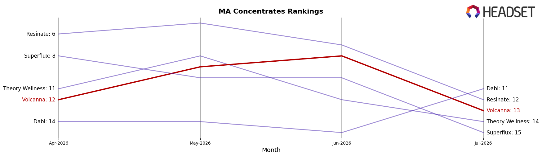 Volcanna market ranking for MA Concentrates