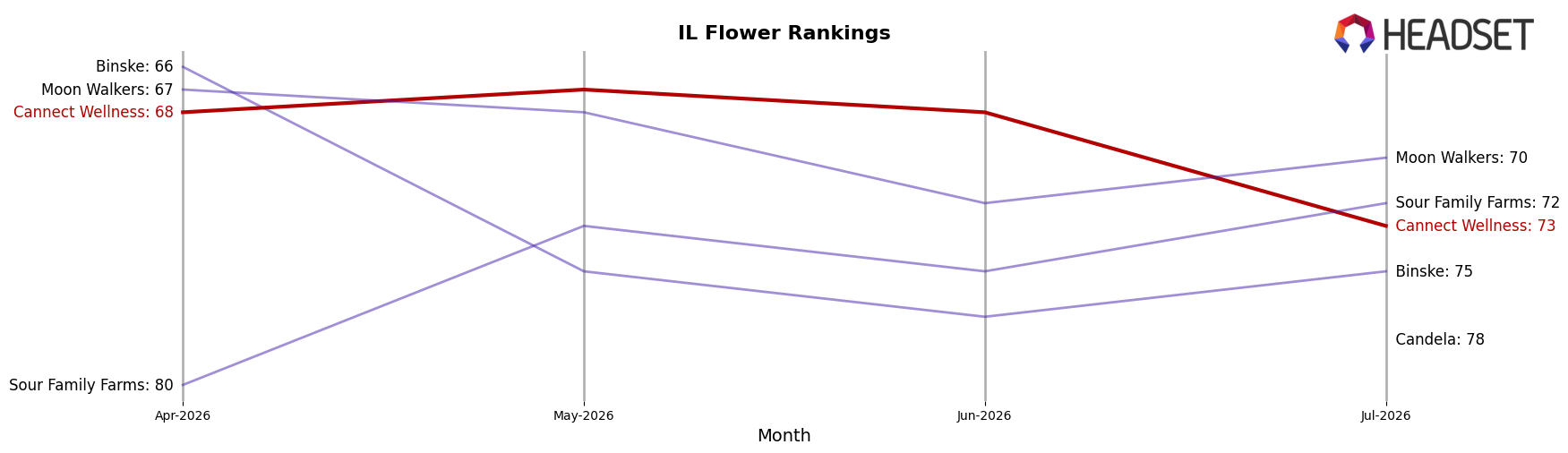 Cannect Wellness market ranking for IL Flower