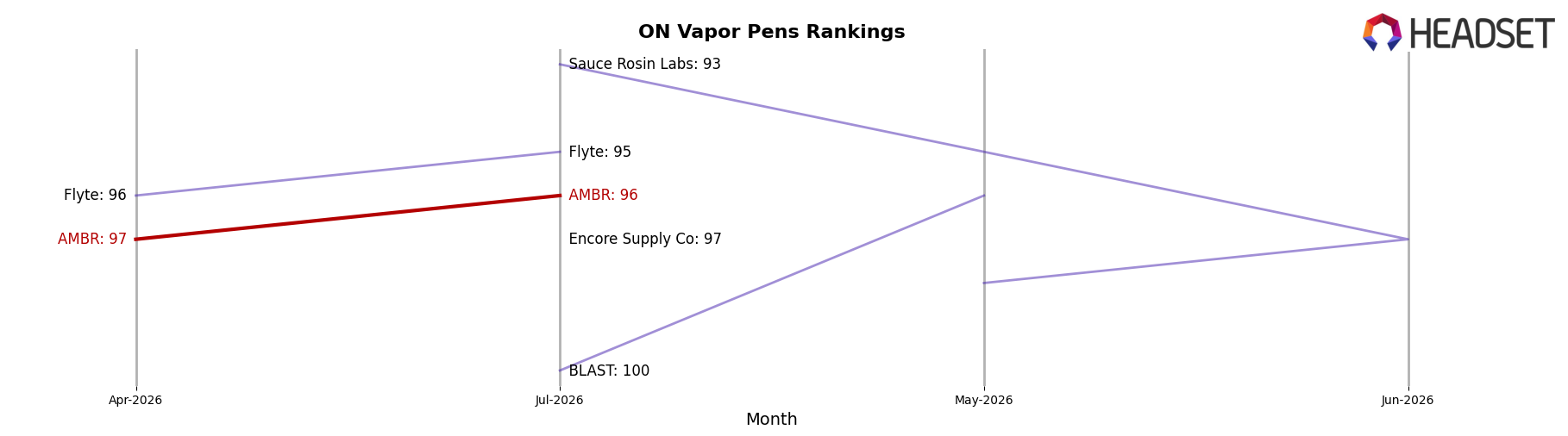 AMBR market ranking for ON Vapor Pens
