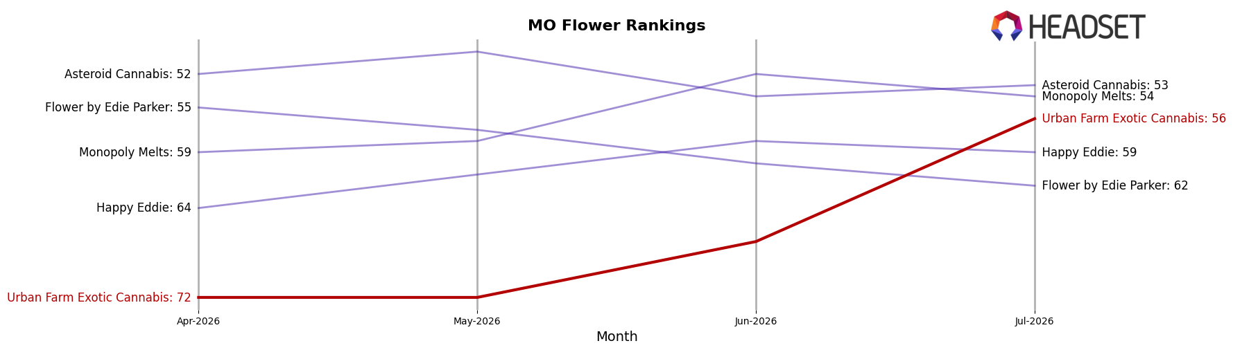 Urban Farm Exotic Cannabis market ranking for MO Flower
