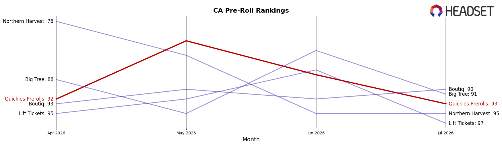 Quickies Prerolls market ranking for CA Pre-Roll