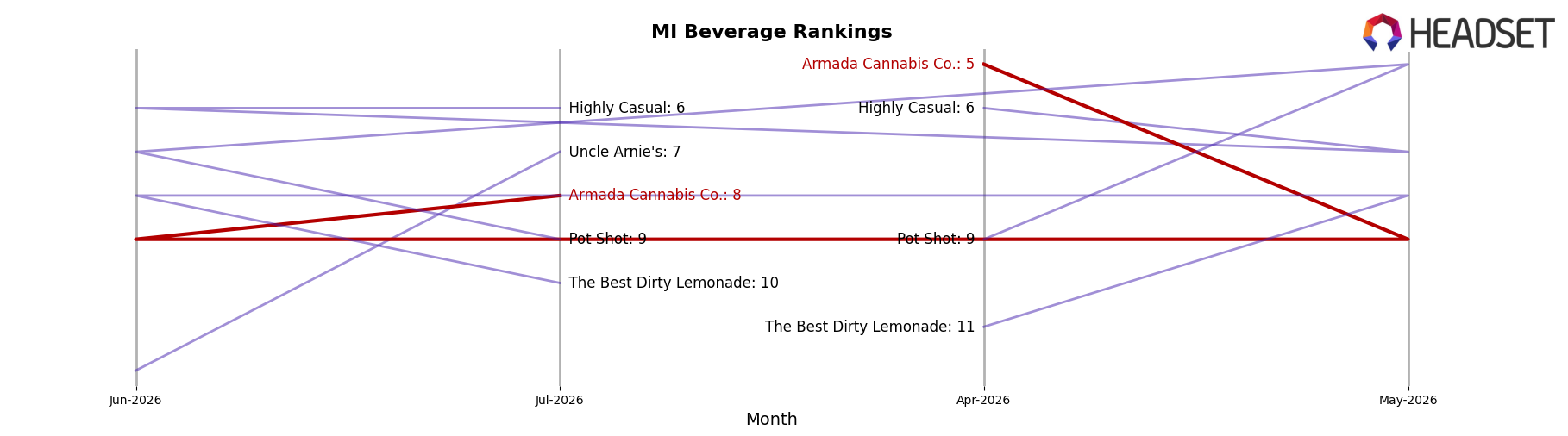 Armada Cannabis Co. market ranking for MI Beverage