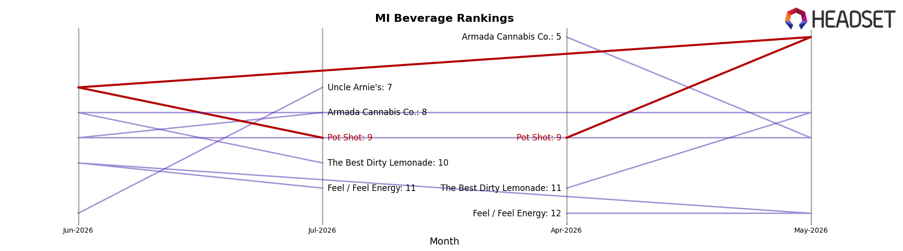 Pot Shot market ranking for MI Beverage