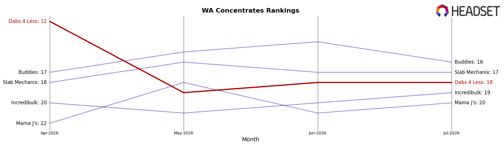 Dabs 4 Less market ranking for WA Concentrates