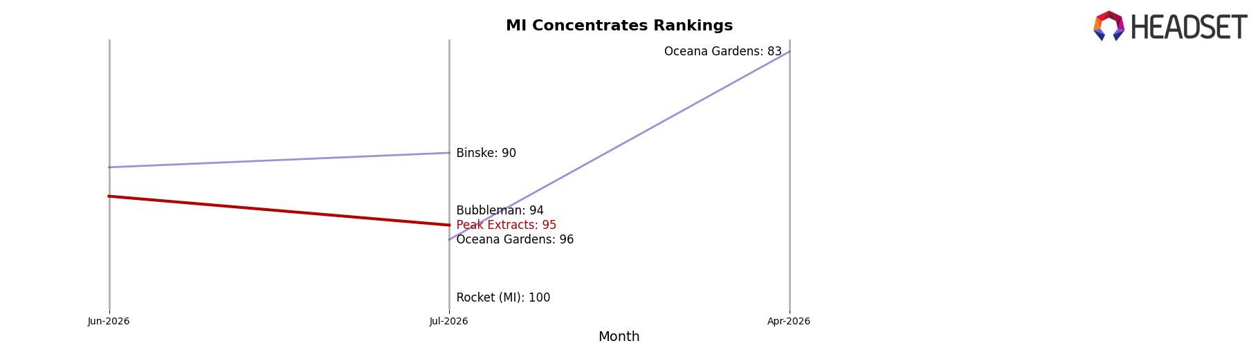 Peak Extracts market ranking for MI Concentrates