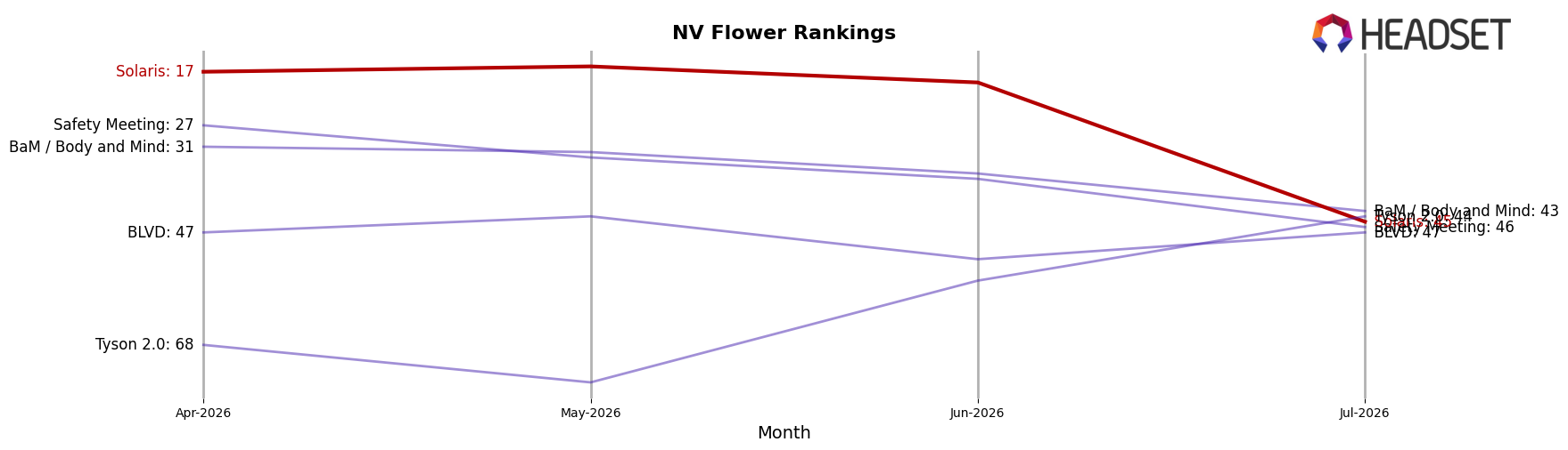 Solaris market ranking for NV Flower