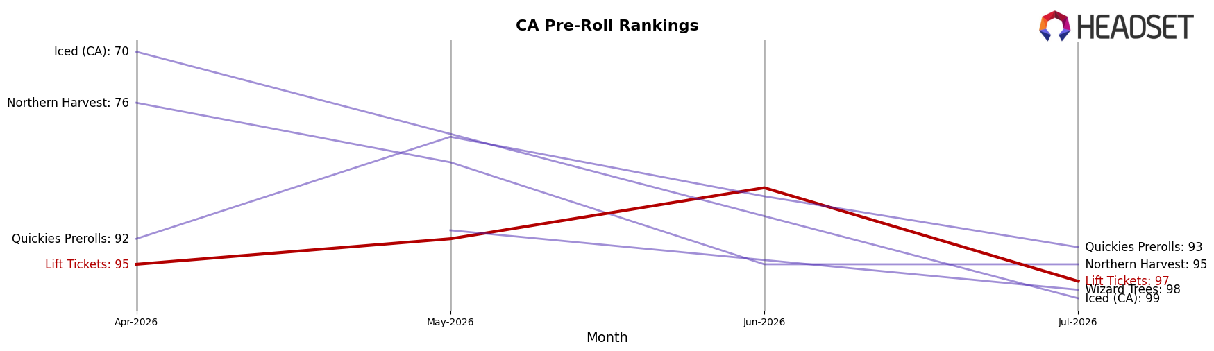 Lift Tickets market ranking for CA Pre-Roll