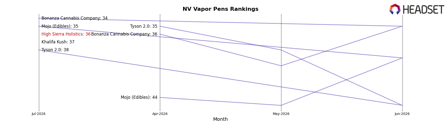 High Sierra Holistics market ranking for NV Vapor Pens