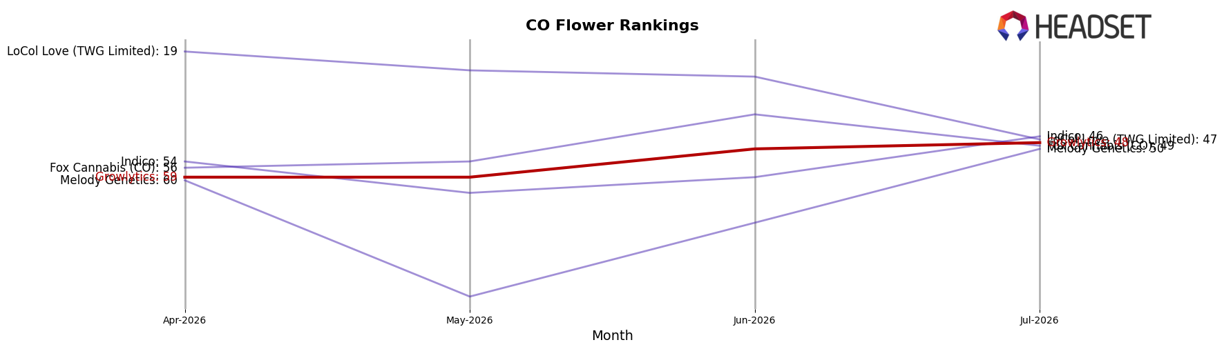 Growlytics market ranking for CO Flower