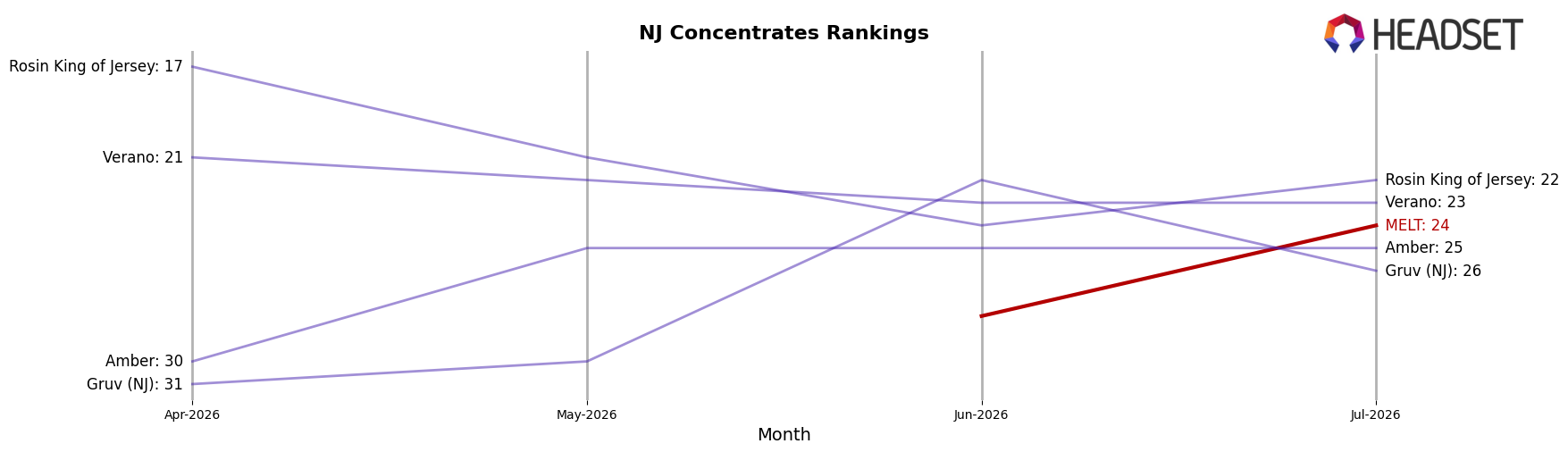 MELT market ranking for NJ Concentrates
