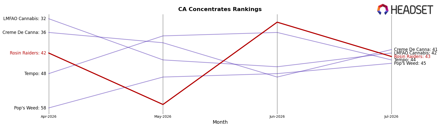 Rosin Raiders market ranking for CA Concentrates