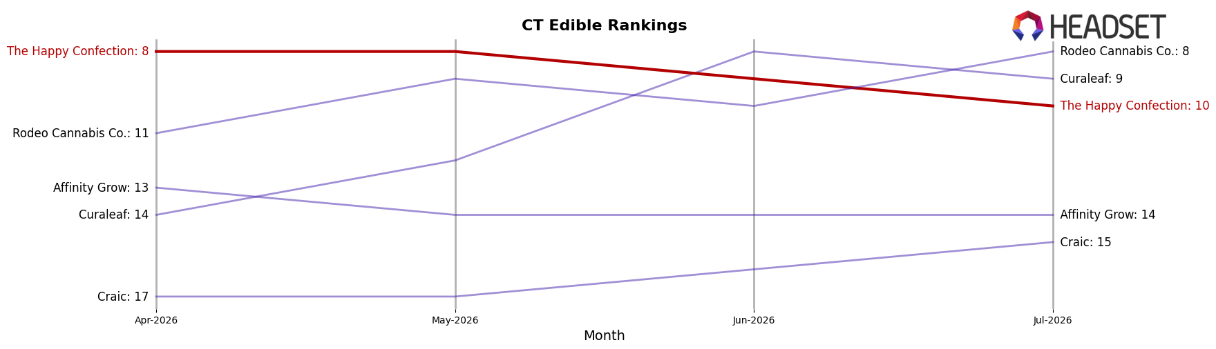 The Happy Confection market ranking for CT Edible