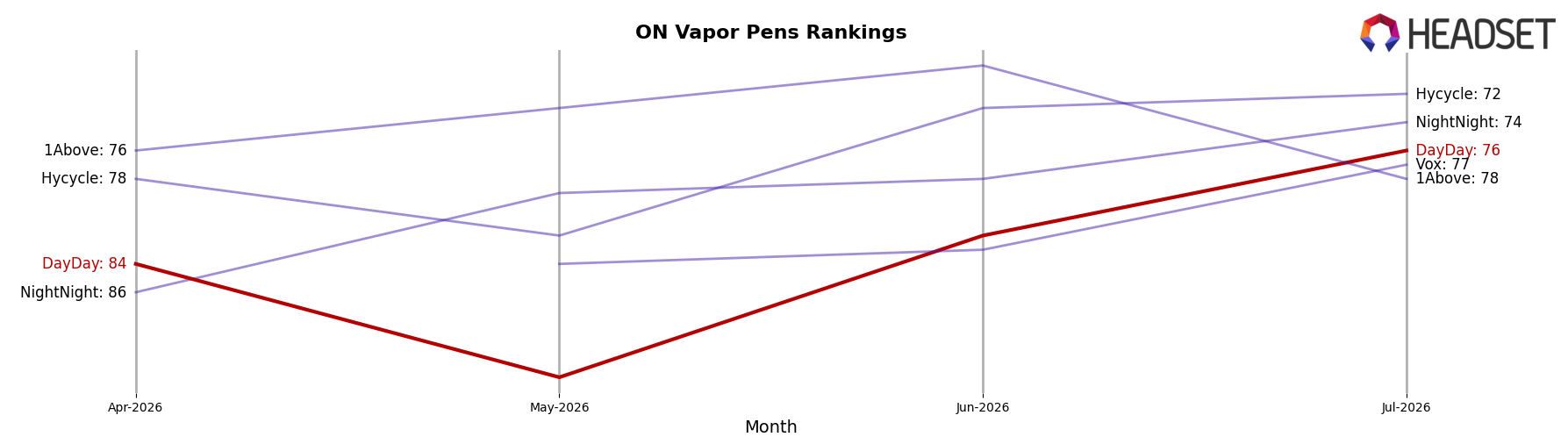 DayDay market ranking for ON Vapor Pens