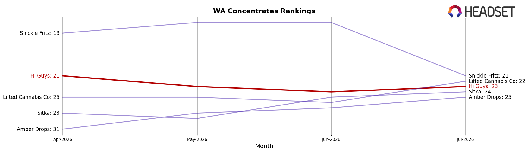 Hi Guys market ranking for WA Concentrates